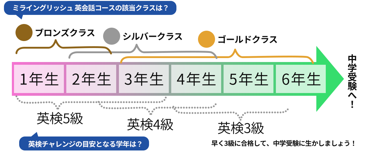 小学1年生から6年生の時間割
